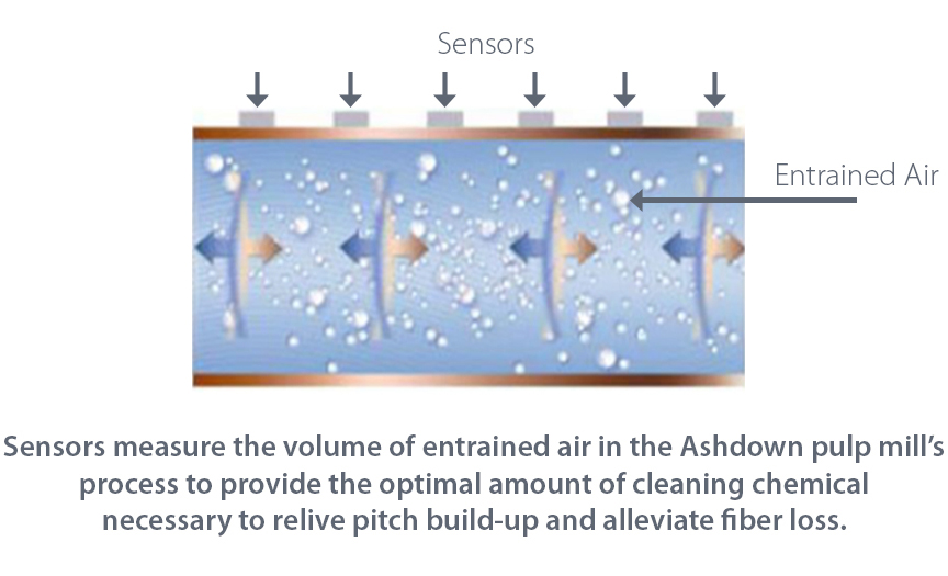 Illustration: Sensors measure the volume of entrained air in the Ashdown pulp mill's process to provide the optimal amount of cleaning chemical necessary to relive pitch build-up and alleviate fiber loss.